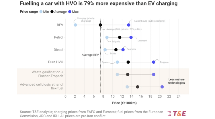 Driving Sustainable Fuel Adoption: Why Biomass Energy Outshines HVO and Electric Cars in Cost and Impact
